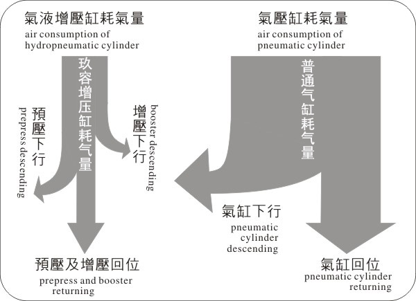 菠萝蜜在线免费视频缸耗氣量與氣壓缸耗氣量對比