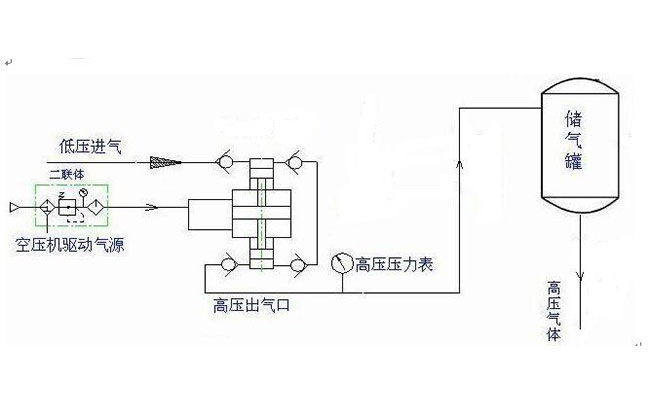 空氣增壓泵裝置係統回路