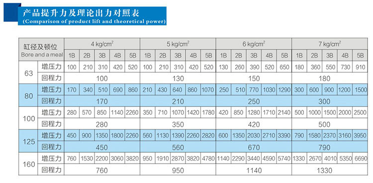 2倍多倍力氣缸產品提升力及理論出力對照表