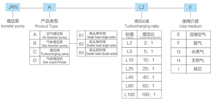 大2倍氣體增壓閥型號詳解