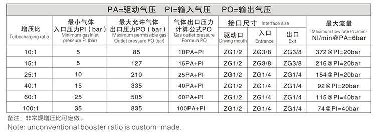 雙頭單作用菠萝视频APP黄版輸出壓力及流量對照表