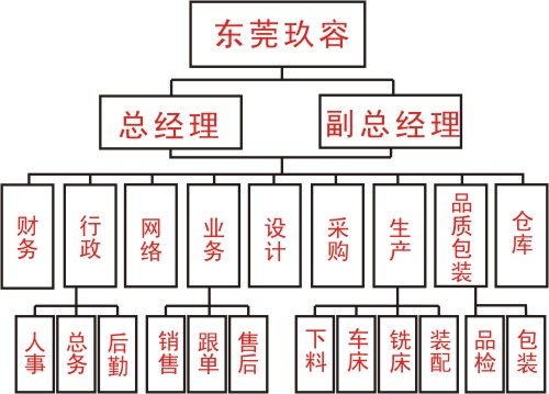 大菠萝福利网站公司部門結構